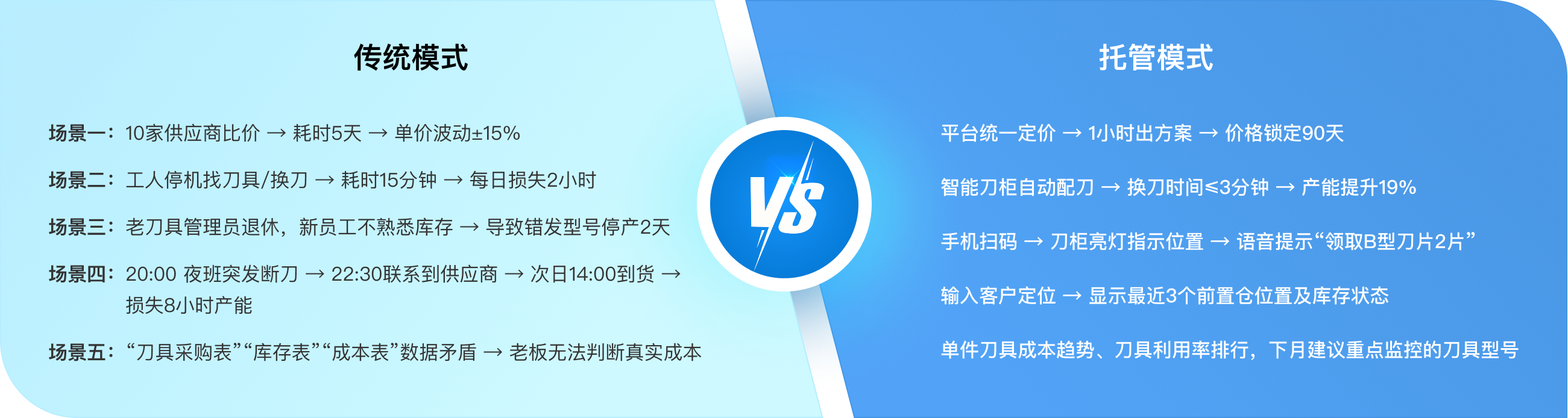 刀具整包托管服务